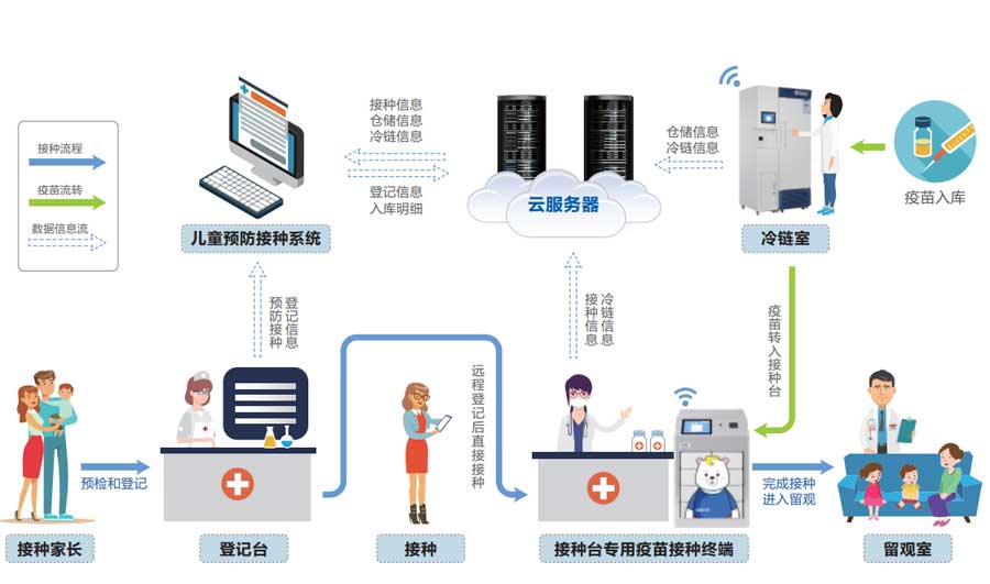 4-海爾智慧疫苗網場景方案流程圖.jpg